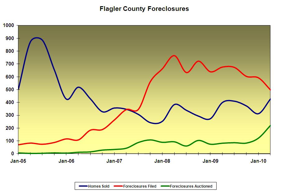 Flagler County Foreclosure Statistics from GoToby.com